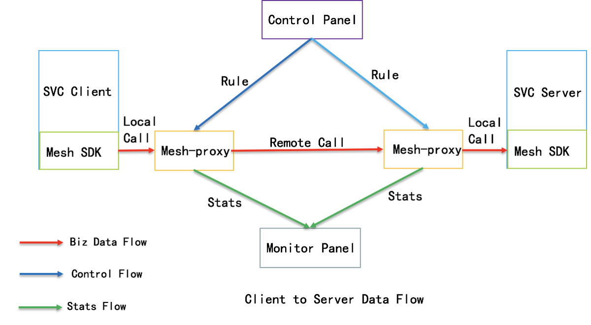 service_mesh_数据流.png