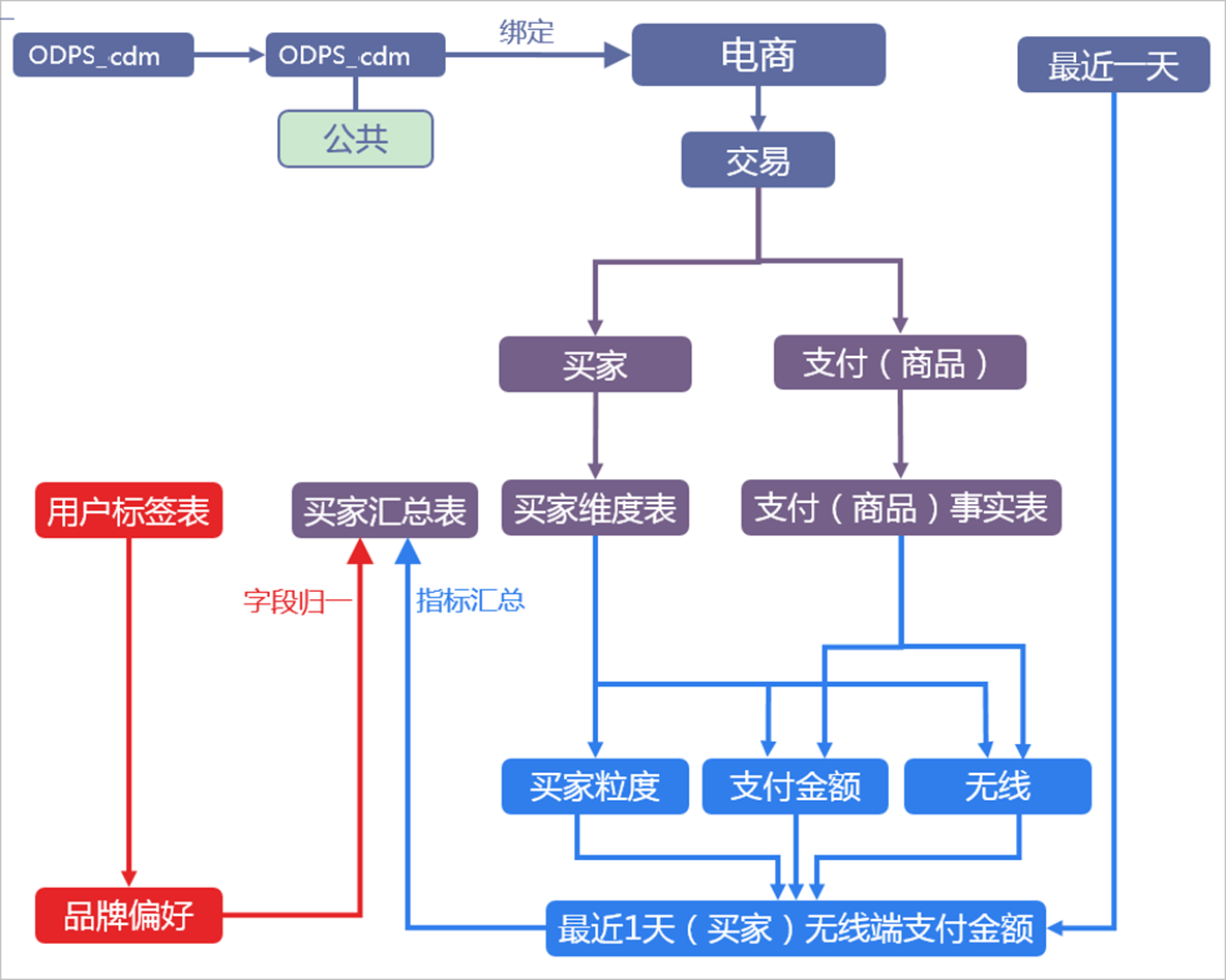 关系举例