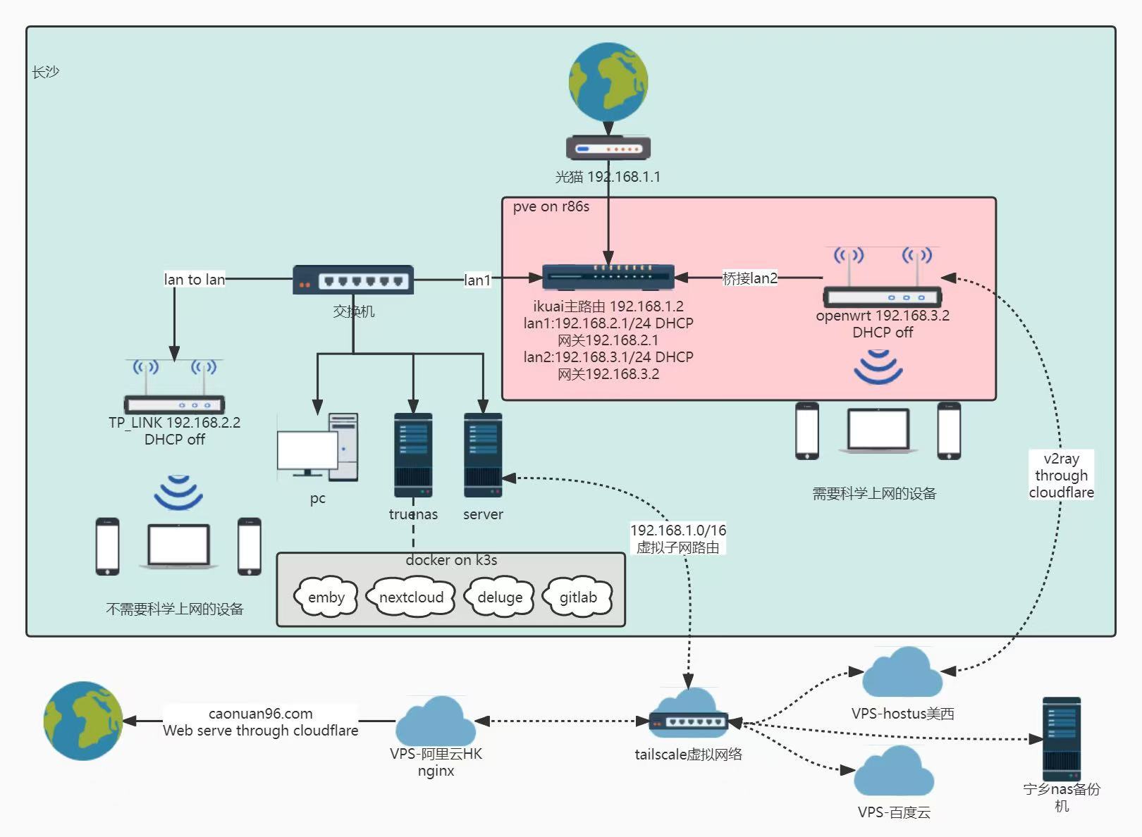 network